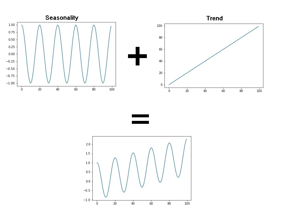 Addictive_seasonality_example2