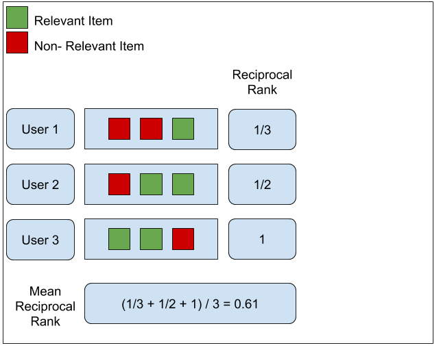 Mean Reciprocal Rank