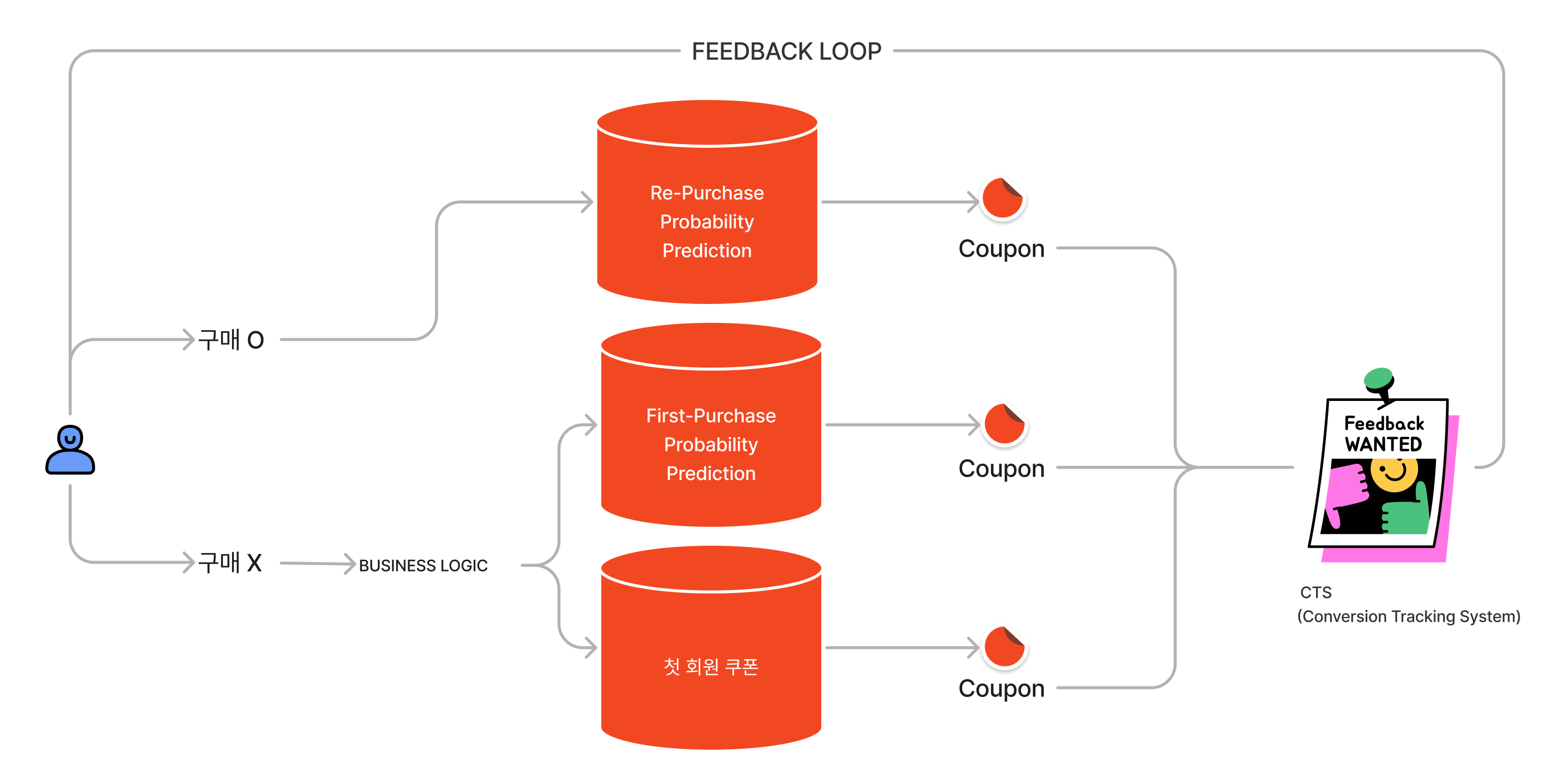 Crm coupon optimization