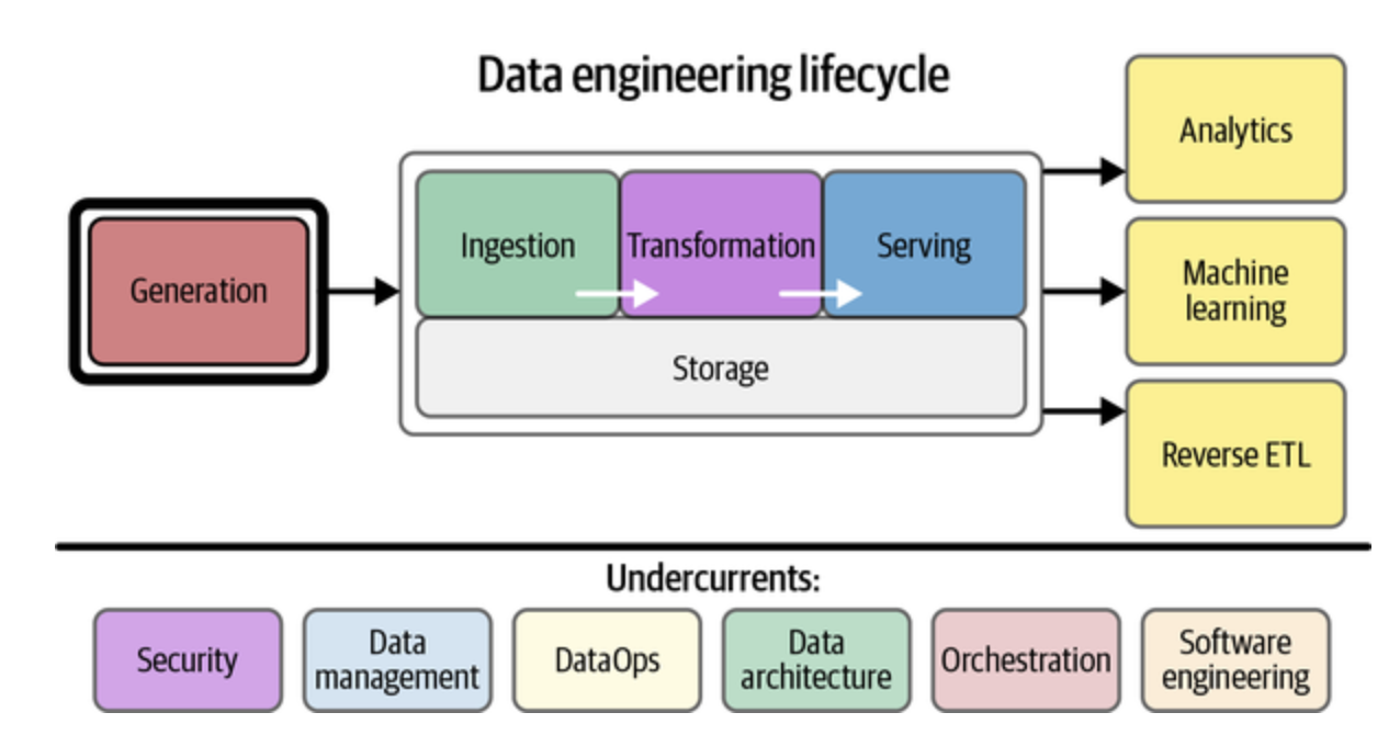 Data Engineering Lifecycle