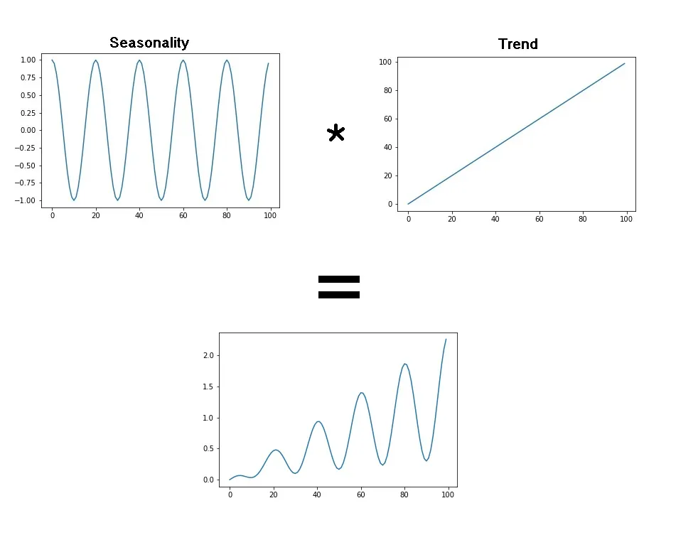 multiplicative_seasonality_example2