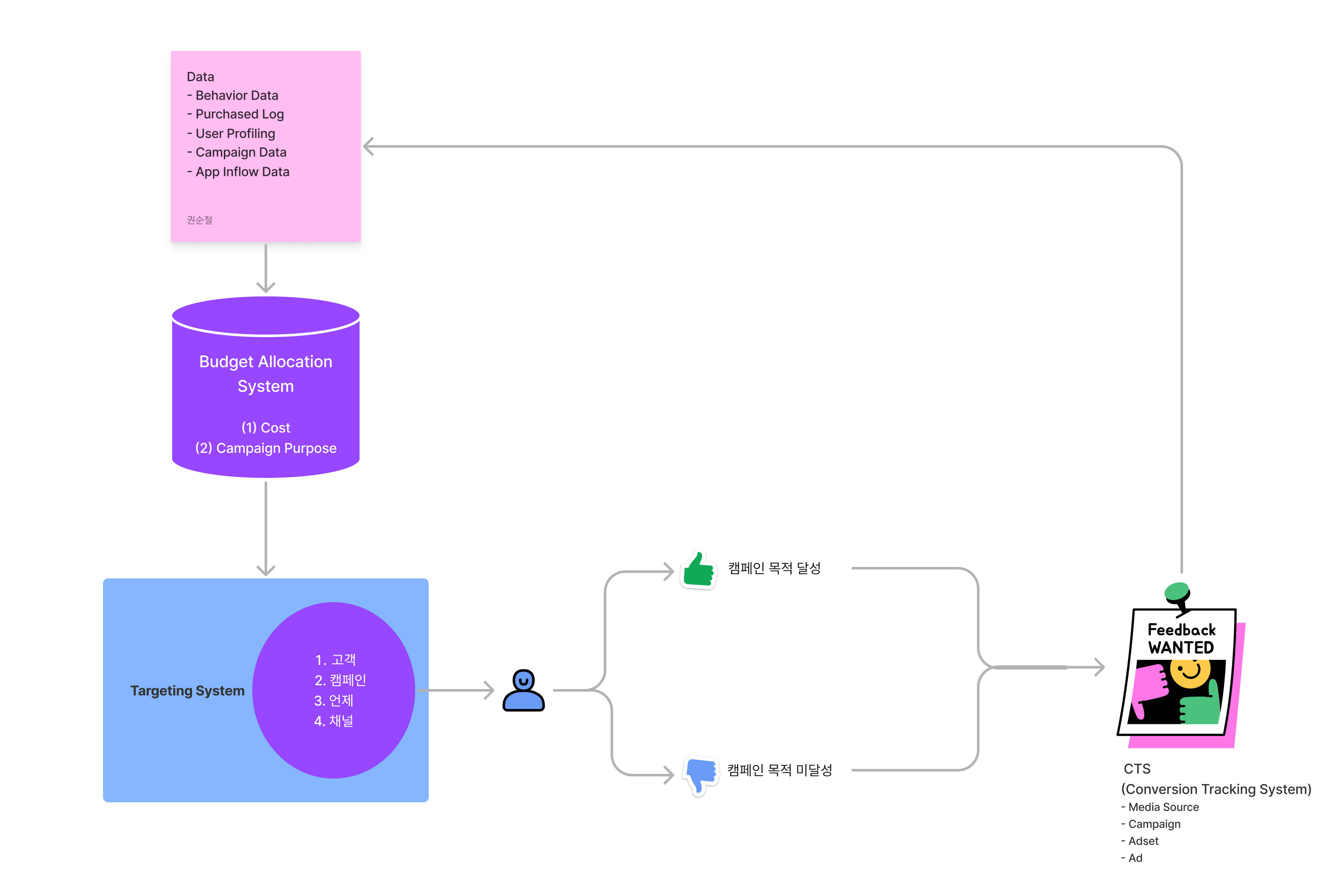Offsite campaign optimization